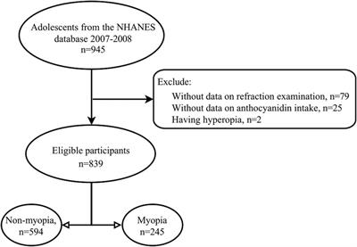 The association between anthocyanin intake and myopia in adolescents: a cross-sectional study of NHANES